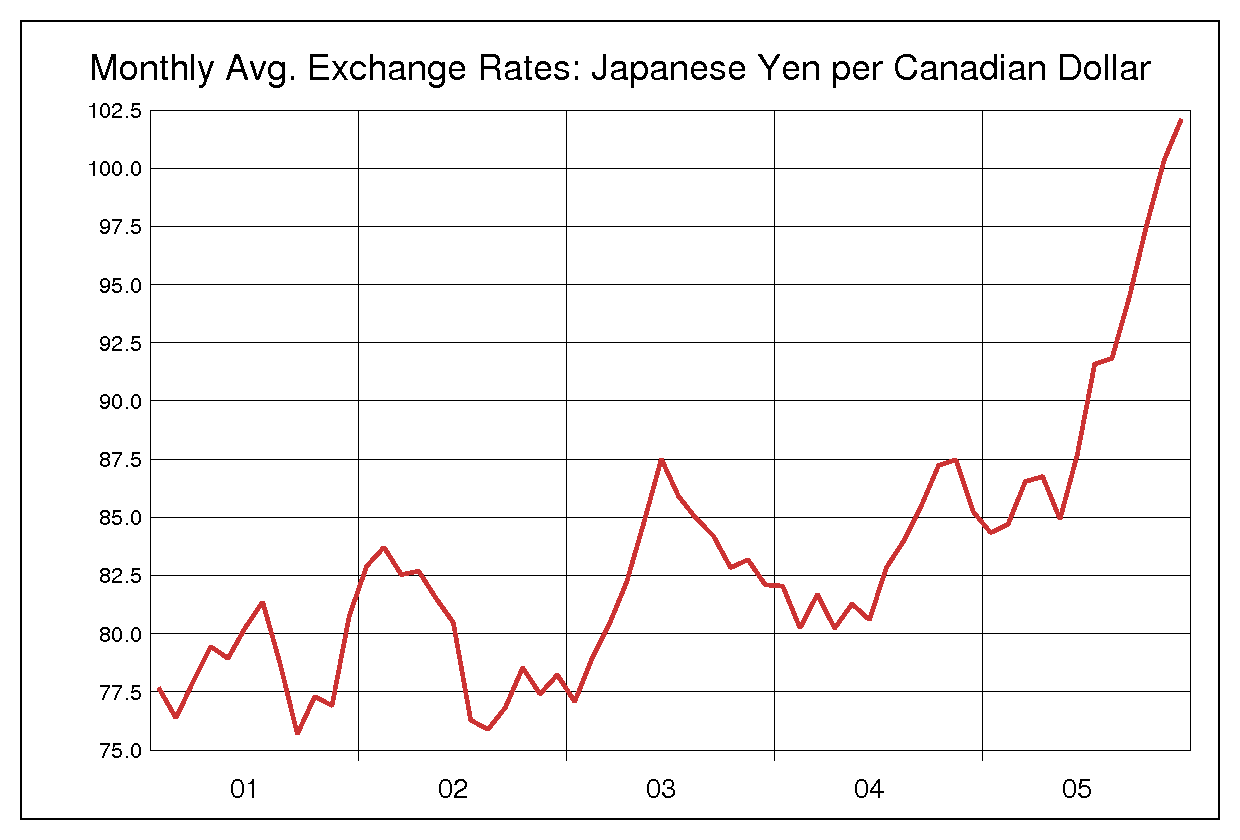 2001年から2005年までのカナダドル/円（CAD/JPY）為替相場の推移